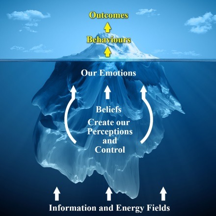 new beliefs iceberg